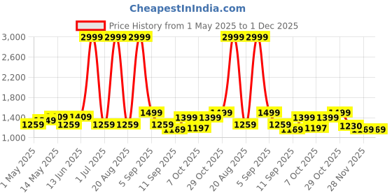 myntra.com Myntra Elegant Homes Blue & Green Printed Polyester 1 Piece Sofa Cover With Arms myntra elegant homes Price History Graph from 1 May 2025 to 1 Dec 2025