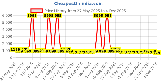 myntra.com Myntra Elegant Homes Blue & Green Tree Canvas Wall Art myntra elegant homes Price History Graph from 27 May 2025 to 4 Dec 2025