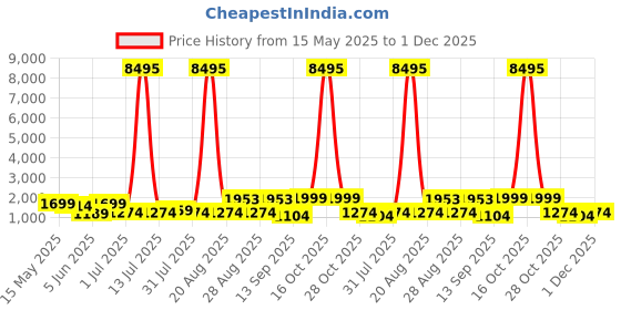 myntra.com Myntra Elegant Homes Blue & Green Tree Printed Canvas Wall Art myntra elegant homes Price History Graph from 15 May 2025 to 1 Dec 2025