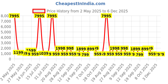 myntra.com Myntra Elegant Homes Blue & Green Tropical Botanical Printed Canvas Wall Art myntra elegant homes Price History Graph from 2 May 2025 to 6 Dec 2025