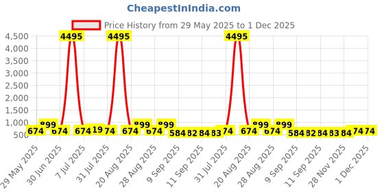 myntra.com Myntra Elegant Homes Blue & Green Wooden Religious Little Krishna with Calf Wall Art myntra elegant homes Price History Graph from 29 May 2025 to 1 Dec 2025