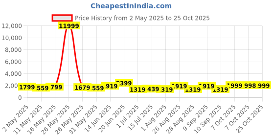 myntra.com Myntra Elegant Homes Blue & Grey 1 Piece Canvas Religious Wall Paintings myntra elegant homes Price History Graph from 2 May 2025 to 25 Oct 2025