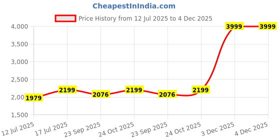 myntra.com Myntra Elegant Homes Blue & Grey 2 Piece Canvas Other Wall Paintings myntra elegant homes Price History Graph from 12 Jul 2025 to 3 Dec 2025