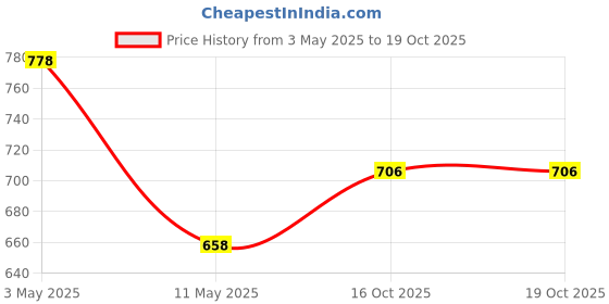 myntra.com Myntra Elegant Homes Blue & Grey 2 Pieces Striped 180 TC Single Bedsheet 1.5 m x 2.4 m myntra elegant homes Price History Graph from 3 May 2025 to 18 Oct 2025