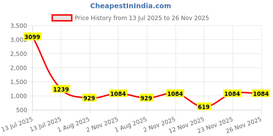 myntra.com Myntra Elegant Homes Blue & Grey 5 Pieces Printed Square Cushion Covers myntra elegant homes Price History Graph from 13 Jul 2025 to 25 Nov 2025
