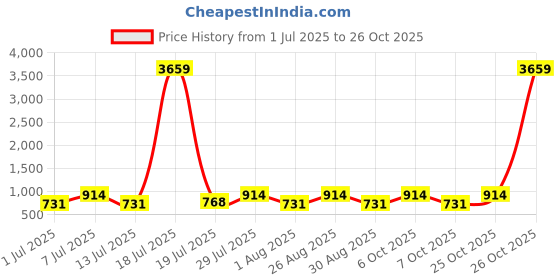 myntra.com Myntra Elegant Homes Blue & Grey Cartoon Characters 400 TC Single Bedsheet with 1 Pillow Covers myntra elegant homes Price History Graph from 1 Jul 2025 to 26 Oct 2025
