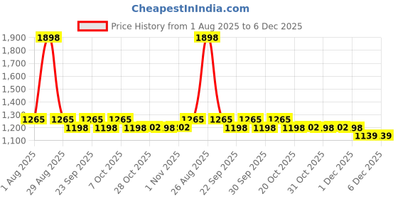myntra.com Myntra Elegant Homes Blue & Grey Floral Cotton 400 TC King Bedsheet Set 2.70 m x 2.70 m myntra elegant homes Price History Graph from 1 Aug 2025 to 4 Dec 2025