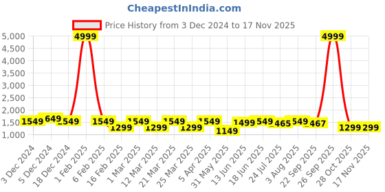 myntra.com Myntra Elegant Homes Blue & Grey Floral Microfiber Heavy Winter 210 GSM Double Bed Comforter myntra elegant homes Price History Graph from 3 Dec 2024 to 16 Nov 2025