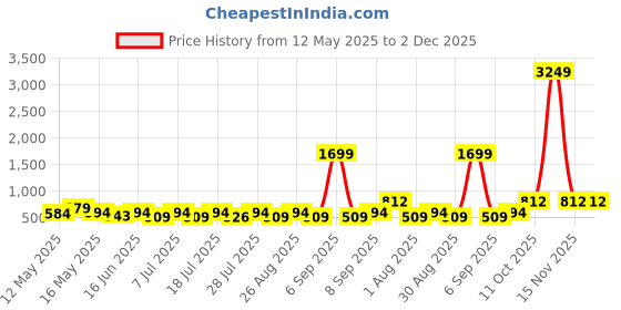 myntra.com Myntra Elegant Homes Blue & Grey Geometric 300 TC Double King Bedsheet Set-2.5 m X 2.25 m myntra elegant homes Price History Graph from 12 May 2025 to 1 Dec 2025
