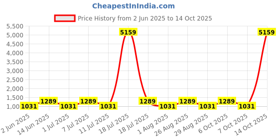 myntra.com Myntra Elegant Homes Blue & Grey Geometric 400 TC King Bedsheet with 2 Pillow Covers myntra elegant homes Price History Graph from 2 Jun 2025 to 14 Oct 2025