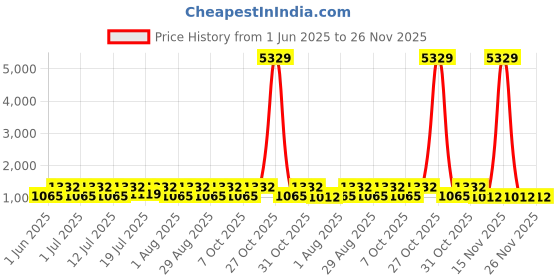 myntra.com Myntra Elegant Homes Blue & Grey Geometric 400 TC King Bedsheet with 2 Pillow Covers myntra elegant homes Price History Graph from 1 Jun 2025 to 26 Nov 2025