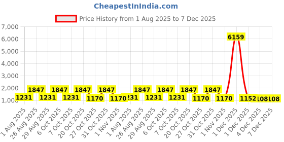 myntra.com Myntra Elegant Homes Blue & Grey Geometric 400 TC King Bedsheet with 2 Pillow Covers myntra elegant homes Price History Graph from 1 Aug 2025 to 6 Dec 2025