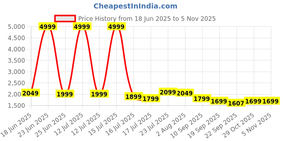 myntra.com Myntra Elegant Homes Blue & Grey Geometric Double Queen Fine Bedding Set myntra elegant homes Price History Graph from 18 Jun 2025 to 4 Nov 2025