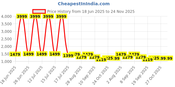 myntra.com Myntra Elegant Homes Blue & Grey Geometric Polycotton 3 Piece Single Fine Bedding Set myntra elegant homes Price History Graph from 18 Jun 2025 to 23 Nov 2025