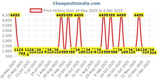 myntra.com Myntra Elegant Homes Blue & Grey Geometric Printed Fitted 300 TC Super King Bedsheet With 2 Pillow Cover myntra elegant homes Price History Graph from 16 May 2025 to 3 Dec 2025