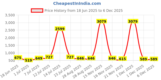 myntra.com Myntra Elegant Homes Blue & Grey Printed Cotton 180 TC King Bedsheet Set 2.74m x 2.54m myntra elegant homes Price History Graph from 18 Jun 2025 to 6 Dec 2025