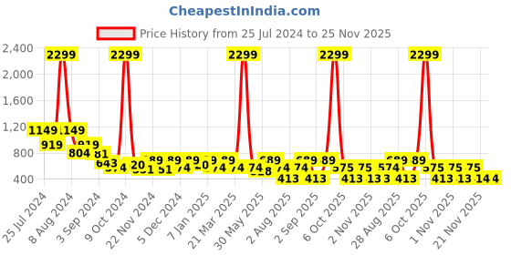 myntra.com Myntra Elegant Homes Blue & Grey Set of 2 Floral Sheer Long Door Curtain myntra elegant homes Price History Graph from 25 Jul 2024 to 24 Nov 2025