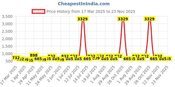 myntra.com Myntra Elegant Homes Blue & Grey Striped 300 TC Double King Bedsheet Set 2.50 m x 2.20 m myntra elegant homes Price History Graph from 17 Mar 2025 to 23 Nov 2025