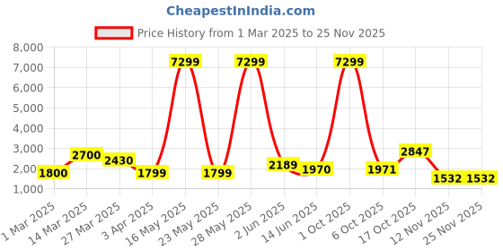 myntra.com Myntra Elegant Homes Blue & Grey Wave Textured Glass FlowerVases myntra elegant homes Price History Graph from 1 Mar 2025 to 24 Nov 2025