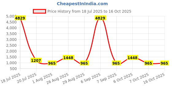 myntra.com Myntra Elegant Homes Blue & Maroon Cartoon Characters 400 TC King Bedsheet with 2 Pillow Covers myntra elegant homes Price History Graph from 18 Jul 2025 to 16 Oct 2025