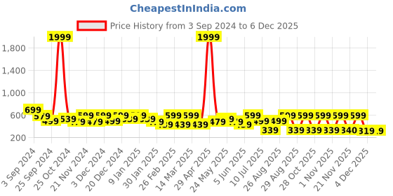 myntra.com Myntra Elegant Homes Blue & Mustard Set of 5 Geometric Velvet Square Cushion Covers myntra elegant homes Price History Graph from 3 Sep 2024 to 4 Dec 2025