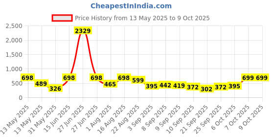 myntra.com Myntra Elegant Homes Blue & Off White Handcrafted Printed Ceramic Matte Cups Set of Cups and Mugs myntra elegant homes Price History Graph from 13 May 2025 to 8 Oct 2025