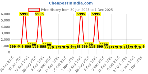 myntra.com Myntra Elegant Homes Blue & Orange 1 Piece Canvas Abstract Wall Paintings myntra elegant homes Price History Graph from 30 Jun 2025 to 1 Dec 2025