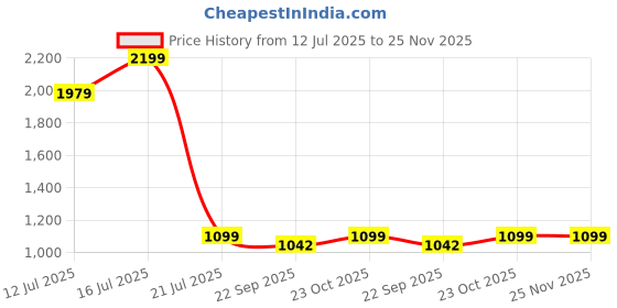 myntra.com Myntra Elegant Homes Blue & Orange Birds and Animals Printed Canvas Wall Art myntra elegant homes Price History Graph from 12 Jul 2025 to 25 Nov 2025