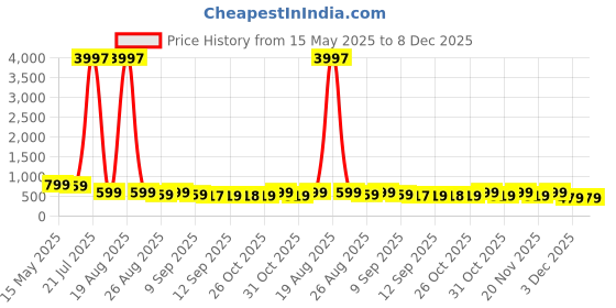myntra.com Myntra Elegant Homes Blue & Orange Buddha Printed Canvas Religious Wall Art myntra elegant homes Price History Graph from 15 May 2025 to 7 Dec 2025