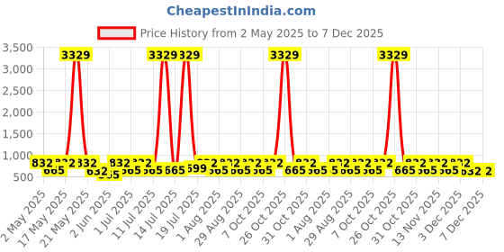myntra.com Myntra Elegant Homes Blue & Orange Floral Printed 300 TC King Bedsheet Set 2.5 m x 2.25 m myntra elegant homes Price History Graph from 2 May 2025 to 6 Dec 2025