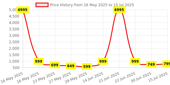 myntra.com Myntra Elegant Homes Blue & Orange House And Tree Printed Wooden Wall Art myntra elegant homes Price History Graph from 16 May 2025 to 30 Jun 2025