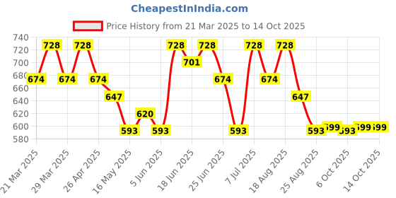 myntra.com Myntra Elegant Homes Blue & Peach Colored Floral Printed Shelf Liner Organiser myntra elegant homes Price History Graph from 21 Mar 2025 to 13 Oct 2025