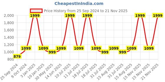 myntra.com Myntra Elegant Homes Blue & Peach-Coloured 1 Other 650 GSM Bath Towel myntra elegant homes Price History Graph from 25 Sep 2024 to 21 Nov 2025