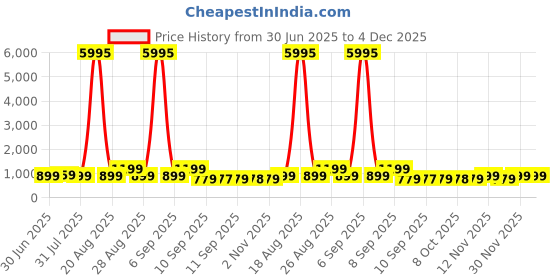 myntra.com Myntra Elegant Homes Blue & Peach-Coloured 1 Piece Canvas Birds and Animals Wall Paintings myntra elegant homes Price History Graph from 30 Jun 2025 to 4 Dec 2025