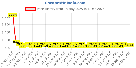 myntra.com Myntra Elegant Homes Blue & Peach-Coloured 3 Printed Cotton 350 GSM Bath Towel myntra elegant homes Price History Graph from 13 May 2025 to 3 Dec 2025