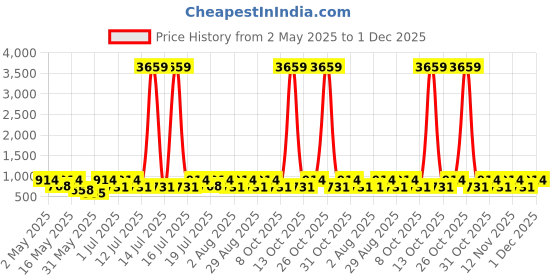 myntra.com Myntra Elegant Homes Blue & Peach-Coloured Geometric 300 TC King Bedsheet with 2 Pillow Covers myntra elegant homes Price History Graph from 2 May 2025 to 1 Dec 2025