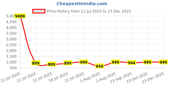 myntra.com Myntra Elegant Homes Blue & Pink 1 Piece Canvas Other Wall Paintings myntra elegant homes Price History Graph from 11 Jul 2025 to 23 Dec 2025