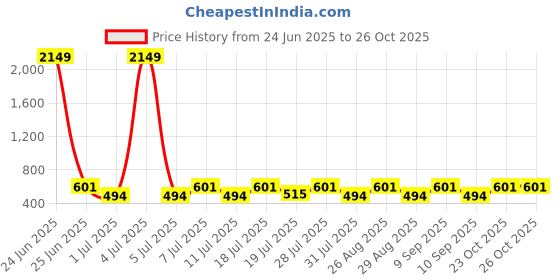 myntra.com Myntra Elegant Homes Blue & Pink 2 Printed Cotton 300 GSM Bath Towel myntra elegant homes Price History Graph from 24 Jun 2025 to 26 Oct 2025