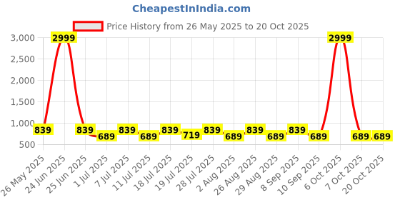 myntra.com Myntra Elegant Homes Blue & Pink 2 Printed Cotton 420 GSM Bath Towel myntra elegant homes Price History Graph from 26 May 2025 to 17 Oct 2025