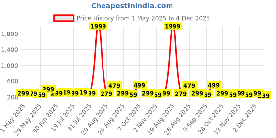 myntra.com Myntra Elegant Homes Blue & Pink 5 Pieces Tree Sun Floral And Botanical Canvas Wall Art myntra elegant homes Price History Graph from 1 May 2025 to 4 Dec 2025