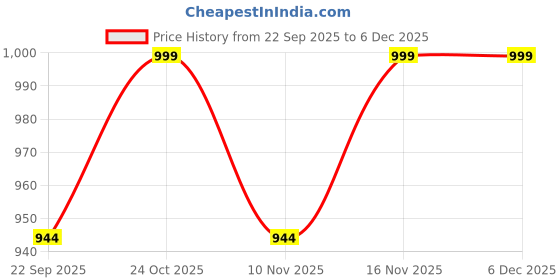 myntra.com Myntra Elegant Homes Blue & Pink Astronaut Canvas Wall Art myntra elegant homes Price History Graph from 22 Sep 2025 to 5 Dec 2025
