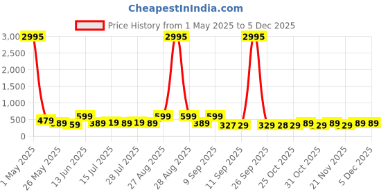 myntra.com Myntra Elegant Homes Blue & Pink Canvas Religious Radha Krishna Wall Art myntra elegant homes Price History Graph from 1 May 2025 to 4 Dec 2025