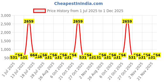 myntra.com Myntra Elegant Homes Blue & Pink Cartoon Characters 300 TC Single Bedsheet Set-2.2mX1.5m myntra elegant homes Price History Graph from 1 Jul 2025 to 1 Dec 2025