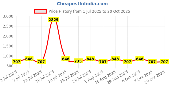 myntra.com Myntra Elegant Homes Blue & Pink Cartoon Characters 300 TC Single Bedsheet with 1 Pillow Covers myntra elegant homes Price History Graph from 1 Jul 2025 to 19 Oct 2025