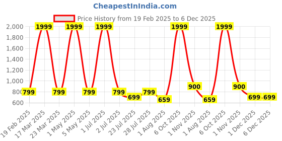 myntra.com Myntra Elegant Homes Blue & Pink Ethnic Motifs 210 TC Single Bedsheet with 1 Pillow Covers myntra elegant homes Price History Graph from 19 Feb 2025 to 6 Dec 2025