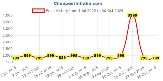 myntra.com Myntra Elegant Homes Blue & Pink Floral Printed 300 TC King Bedsheet Set 2.50 m x 2.20 m myntra elegant homes Price History Graph from 1 Jul 2025 to 30 Oct 2025