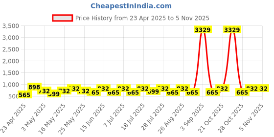 myntra.com Myntra Elegant Homes Blue & Pink Floral Printed 300 TC King Bedsheet Set 2.50 x 2.20 m myntra elegant homes Price History Graph from 23 Apr 2025 to 2 Nov 2025