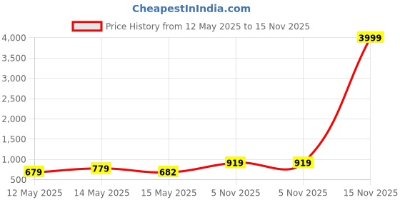 myntra.com Myntra Elegant Homes Blue & Pink Floral Printed 300 TC King Bedsheet Set 2.7 m x 2.7 m myntra elegant homes Price History Graph from 12 May 2025 to 15 Nov 2025