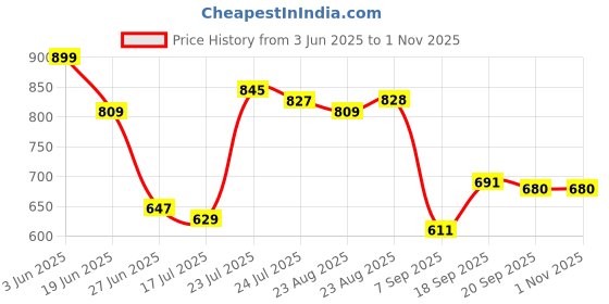 myntra.com sangria Myntra Elegant Homes Blue & Pink Floral Square Cushion Covers sangria Price History Graph from 3 Jun 2025 to 29 Oct 2025