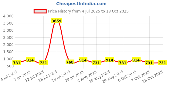 myntra.com Myntra Elegant Homes Blue & Pink Geometric 300 TC King Bedsheet Set 2.50 m x 2.20m myntra elegant homes Price History Graph from 4 Jul 2025 to 18 Oct 2025